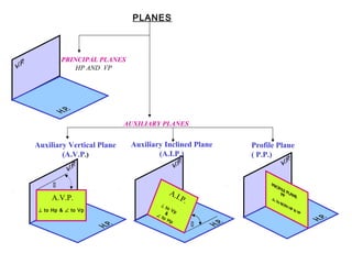 
A.I.P.
⊥ to Vp&∠
to Hp

A.V.P.
⊥ to Hp & ∠ to Vp
PLANES
PRINCIPAL PLANES
HP AND VP
AUXILIARY PLANES
Auxiliary Vertical Plane
(A.V.P.)
Profile Plane
( P.P.)
Auxiliary Inclined Plane
(A.I.P.)
 