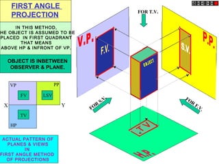 FOR T.V.
FOR
S.V. FOR
F.V.
FIRST ANGLE
PROJECTION
IN THIS METHOD,
HE OBJECT IS ASSUMED TO BE
PLACED IN FIRST QUADRANT
THAT MEANS
ABOVE HP & INFRONT OF VP.
OBJECT IS INBETWEEN
OBSERVER & PLANE.
ACTUAL PATTERN OF
PLANES & VIEWS
IN
FIRST ANGLE METHOD
OF PROJECTIONS
X Y
VP
HP
PP
FV LSV
TV
 
