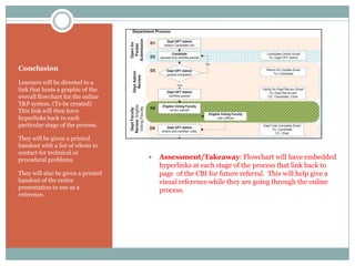 Conclusion
Learners will be directed to a
link that hosts a graphic of the
overall flowchart for the online
T&P system. (To be created)
This link will then have
hyperlinks back to each
particular stage of the process.

They will be given a printed
handout with a list of whom to
contact for technical or
procedural problems.                   Assessment/Takeaway: Flowchart will have embedded
                                        hyperlinks at each stage of the process that link back to
They will also be given a printed       page of the CBI for future referral. This will help give a
handout of the entire                   visual reference while they are going through the online
presentation to use as a
                                        process.
reference.
 