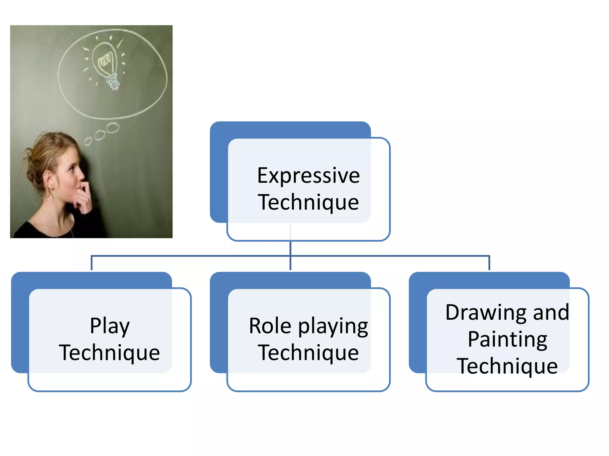 Expressive 
Technique 
Play 
Technique 
Role playing 
Technique 
Drawing and 
Painting 
Technique 
 