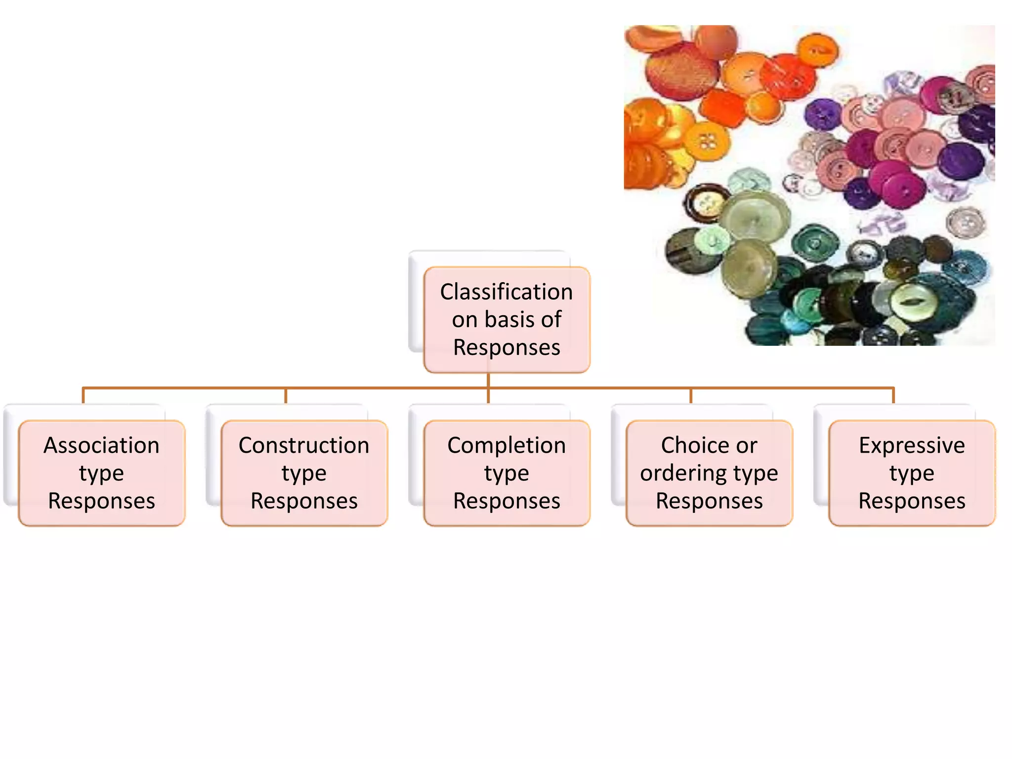 Classification 
on basis of 
Responses 
Association 
type 
Responses 
Construction 
type 
Responses 
Completion 
type 
Responses 
Choice or 
ordering type 
Responses 
Expressive 
type 
Responses 
 