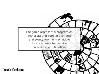 The game represent a progression,
with a starting point and an end,
and plenty room in the middle
for consumers to describe
a process or a timeline.
YesYouQual.com
 
