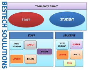STAFF
“Company Name”
STAFF
NEW
JOINING
UPDATE
SEARCH
DELETE
SALARY
STUDENT
NEW
JOINING
SEARCH
UPDATE DELETE
FEES
 