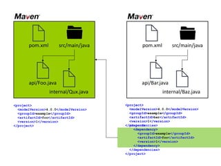 src/main/java
api/Foo.java
internal/Qux.java
<project>
<modelVersion>4.0.0</modelVersion>
<groupId>example</groupId>
<artifactId>foo</artifactId>
<version>1</version>
</project>
<project>
<modelVersion>4.0.0</modelVersion>
<groupId>example</groupId>
<artifactId>bar</artifactId>
<version>1</version>
</project>
src/main/java
api/Bar.java
internal/Baz.java
pom.xml pom.xml
<project>
<modelVersion>4.0.0</modelVersion>
<groupId>example</groupId>
<artifactId>bar</artifactId>
<version>1</version>
<dependencies>
<dependency>
<groupId>example</groupId>
<artifactId>foo</artifactId>
<version>1</version>
</dependency>
</dependencies>
</project>
 