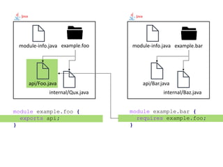 module-info.java example.foo
api/Foo.java
internal/Qux.java
module-info.java example.bar
api/Bar.java
internal/Baz.java
module example.foo {
exports api;
}
module example.bar {
requires example.foo;
}
 