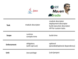 Scope
Task module descriptor
module descriptor
deployment descriptor
build execution descriptor
API for custom tasks
runtime
compile-time
build-time
Enforcement
obligatory
(with opt-out)
optional
(provided/optional dependency)
Unit Java package (sub-)project
 
