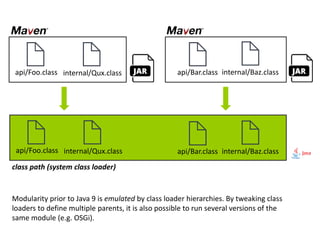 api/Foo.class internal/Qux.class api/Bar.class internal/Baz.class
api/Foo.class internal/Qux.class api/Bar.class internal/Baz.class
class path (system class loader)
Modularity prior to Java 9 is emulated by class loader hierarchies. By tweaking class
loaders to define multiple parents, it is also possible to run several versions of the
same module (e.g. OSGi).
 