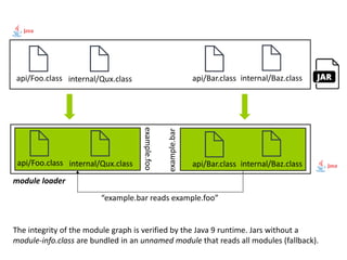 api/Foo.class internal/Qux.class api/Bar.class internal/Baz.class
api/Foo.class internal/Qux.class api/Bar.class internal/Baz.class
module loader
example.foo
example.bar
“example.bar reads example.foo”
The integrity of the module graph is verified by the Java 9 runtime. Jars without a
module-info.class are bundled in an unnamed module that reads all modules (fallback).
 