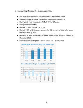 9
Metros driving Demand for Commercial Space
 Few large developers with a pan-India presence dominate the market
 Operating model has shifted from sales to a lease-and-maintenance
 Rapid growth in services sectors: IT/ITeS, BFSI and Telecom
 Rising demand from MNCs
 Demand for office space in Tier 2 cities
 Mumbai, NCR and Bengaluru account for 60 per cent of total office space
demand in India by 2017
 Bengaluru is likely to experience highest demand over 2013-17 followed by
Mumbai and NCR
 Business activity shifting from CBDs to SBDs, Tier 1 to Tier 2 cities
 