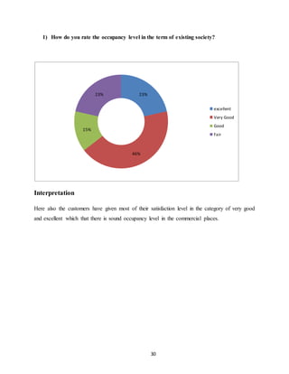 30
1) How do you rate the occupancy level in the term of existing society?
Interpretation
Here also the customers have given most of their satisfaction level in the category of very good
and excellent which that there is sound occupancy level in the commercial places.
23%
46%
15%
23%
excellent
Very Good
Good
Fair
 