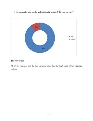 32
1) Is your dealer trust worthy and relationship oriented? How do you rate ?
Interpretation
All of the customers said that their developer gives them the timely detail of their upcoming
projects.
90%
10%
Yes
2nd Qtr
 