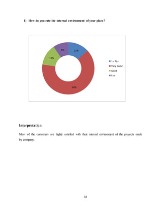 33
1) How do you rate the internal environment of your place?
Interpretation
Most of the customers are highly satisfied with their internal environment of the projects made
by company.
11%
54%
11%
8%
1st Qtr
Very Good
Good
Fair
 