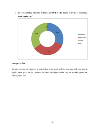 34
1) Are you satisfied with the facilities provided by the dealer in terms of securities,
water supply etc.?
Interpretation
As here response of customers is almost close to the good and the very good and very good is
slightly above good so the customers are here also highly satisfied witj the security system and
other systems also.
31%
34%
35%
0%
Excellent
Very Good
Good
Fair
 