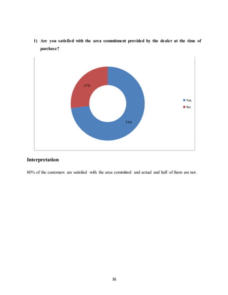 36
1) Are you satisfied with the area commitment provided by the dealer at the time of
purchase?
Interpretation
80% of the customers are satisfied with the area committed and actual and half of them are not.
73%
27%
Yes
No
 