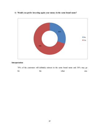 37
1) Would you prefer investing again your money in the same brand name?
Interpretation
70% of the customers will definitely reinvest in the same brand name and 30% may go
for the other one.
30%
70%
No
Yes
 