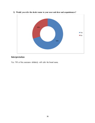 38
2) Would you refer the dealer name to your near and dear and acquaintances?
Interpretation
Yes. 70% of the customers definitely will refer the brand name.
70%
30%
Yes
No
 