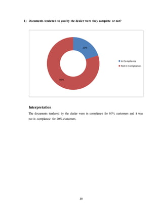 39
1) Documents tendered to you by the dealer were they complete or not?
Interpretation
The documents tendered by the dealer were in compliance for 80% customers and it was
not in compliance for 20% customers.
20%
80%
In Compliance
Not In Compliance
 