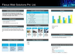 Flexus Web Solutions Pvt. Ltd.
SEO portfolio

www.aidadancewear.com

www.aidadancewear.com
We are place his all keywords in Google first
page within 4 month and all keywords are stable
in Google first page in last 9 month.

Results

Keywords

Rank (Google.com)

Ballroom dance clothes

Chart Title

6

6

5

Ballroom dresses

8
4

Latin dress

10

Men's ballroom dancewear

• Fallow Google Guideline to promote the web site.

2

Ladies ballroom dancewear

• Fix all on page Issue

10

Ballroom Dance Gown

• Only Use LSI based Ethical method SEO.

6

Latin dancewear

SEO project

3

5

2

1

0
Category 1

Category 2

Category 3
Series 1

Procedure

Project Overview

Series 2

Category 4

Series 3

• Ranking and Traffic
• Ranking

Step 2

Step 3

Step 4

Initial
reporting of
website and
keywords

This web site sale Ballroom dance clothes, Ballroom dresses, Latin
dress, Latin dresses, Latin dancewear, Ballroom Dance Gown, Ladies
ballroom dancewear, Men's ballroom dancewear, Ballroom dancewear
etc.

Step 1

Keywords &
competitors
research on
page issue
research

Make
business
strategies how
to achieved
more ..

• Traffic

Finally
promote the
Website by
ethical based
LSI method.

Conclusion
• We are finally get the result that we are promises to the client
s, you can also check the ranking and website.

Variables / Research

Data / Observations
• SERP
• Alexa
• Traffic

Keywords Analysis

Competitors Analysis

On page Analysis

• Choose perfect
keywords that give
the proper visitors.

• Check Competitors
and make the
strategies to how to
beat him and place
your website in
Google and major
search engine

• Check website
structure layout and
html and css errors
and fix its. Check
the website load
time and optimized
its.

If interested in Our Services Contact Us
• B 735 4th fllor Mayur Vihar 3
• New Delhi-110096
• India.
• Website: www.flexuswebsolutions.com
• Email us: info@flexuswebsolutions.com
• Contact No: +91- 9582504713 | +91-1122624713

 