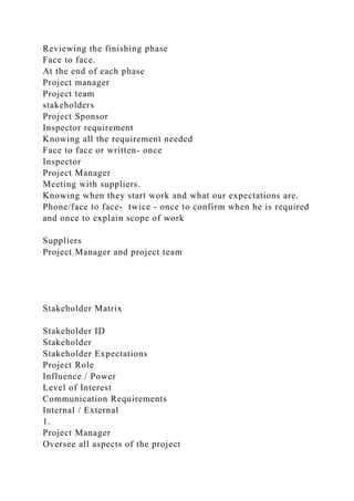 Reviewing the finishing phase
Face to face.
At the end of each phase
Project manager
Project team
stakeholders
Project Sponsor
Inspector requirement
Knowing all the requirement needed
Face to face or written- once
Inspector
Project Manager
Meeting with suppliers.
Knowing when they start work and what our expectations are.
Phone/face to face- twice - once to confirm when he is required
and once to explain scope of work
Suppliers
Project Manager and project team
Stakeholder Matrix
Stakeholder ID
Stakeholder
Stakeholder Expectations
Project Role
Influence / Power
Level of Interest
Communication Requirements
Internal / External
1.
Project Manager
Oversee all aspects of the project
 