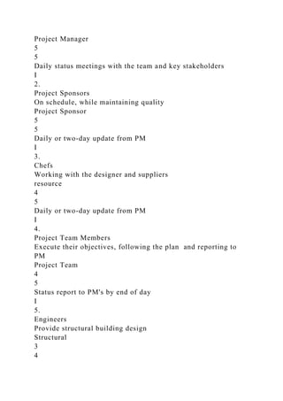 Project Manager
5
5
Daily status meetings with the team and key stakeholders
I
2.
Project Sponsors
On schedule, while maintaining quality
Project Sponsor
5
5
Daily or two-day update from PM
I
3.
Chefs
Working with the designer and suppliers
resource
4
5
Daily or two-day update from PM
I
4.
Project Team Members
Execute their objectives, following the plan and reporting to
PM
Project Team
4
5
Status report to PM's by end of day
I
5.
Engineers
Provide structural building design
Structural
3
4
 