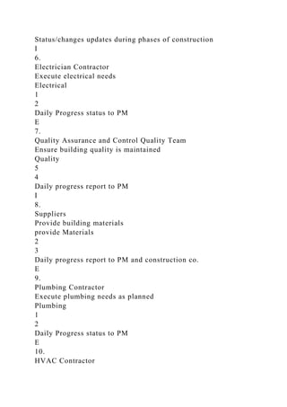 Status/changes updates during phases of construction
I
6.
Electrician Contractor
Execute electrical needs
Electrical
1
2
Daily Progress status to PM
E
7.
Quality Assurance and Control Quality Team
Ensure building quality is maintained
Quality
5
4
Daily progress report to PM
I
8.
Suppliers
Provide building materials
provide Materials
2
3
Daily progress report to PM and construction co.
E
9.
Plumbing Contractor
Execute plumbing needs as planned
Plumbing
1
2
Daily Progress status to PM
E
10.
HVAC Contractor
 