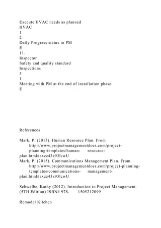 Execute HVAC needs as planned
HVAC
1
2
Daily Progress status to PM
E
11.
Inspector
Safety and quality standard
Inspections
5
1
Meeting with PM at the end of installation phase.
E
References
Mark, P. (2015). Human Resource Plan. From
http://www.projectmanagementdocs.com/project-
planning-templates/human- resource-
plan.html#axzz43z93lcwU
Mark, P. (2015). Communications Management Plan. From
http://www.projectmanagementdocs.com/project-planning-
templates/communications- management-
plan.html#axzz43z93lcwU
Schwalbe, Kathy (2012). Introduction to Project Management.
(5TH Edition) ISBN# 978‐ 1505212099
Remodel Kitchen
 