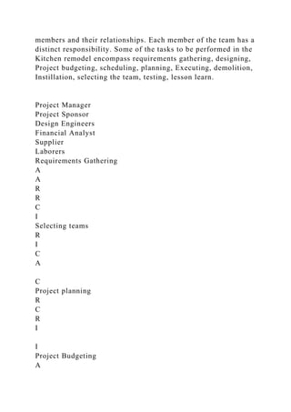 members and their relationships. Each member of the team has a
distinct responsibility. Some of the tasks to be performed in the
Kitchen remodel encompass requirements gathering, designing,
Project budgeting, scheduling, planning, Executing, demolition,
Instillation, selecting the team, testing, lesson learn.
Project Manager
Project Sponsor
Design Engineers
Financial Analyst
Supplier
Laborers
Requirements Gathering
A
A
R
R
C
I
Selecting teams
R
I
C
A
C
Project planning
R
C
R
I
I
Project Budgeting
A
 