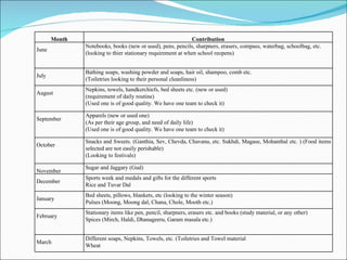 Month Contribution June Notebooks, books (new or used), pens, pencils, sharpners, erasers, compass, waterbag, schoolbag, etc.  (looking to thier stationary requirement at when school reopens) July Bathing soaps, washing powder and soaps, hair oil, shampoo, comb etc.  (Toiletries looking to their personal cleanliness) August Nepkins, towels, handkerchiefs, bed sheets etc. (new or used) (requirement of daily routine) (Used one is of good quality. We have one team to check it) September Apparels (new or used one) (As per their age group, and need of daily life) (Used one is of good quality. We have one team to check it) October Snacks and Sweets. (Ganthia, Sev, Chevda, Chavanu, etc. Sukhdi, Magase, Mohanthal etc. ) (Food items selected are not easily perishable) (Looking to festivals) November Sugar and Jaggary (Gud) December Sports week and medals and gifts for the different sports Rice and Tuvar Dal January Bed sheets, pillows, blankets, etc (looking to the winter season)  Pulses (Moong, Moong dal, Chana, Chole, Mooth etc.) February Stationary items like pen, pencil, sharpners, erasers etc. and books (study material, or any other) Spices (Mirch, Haldi, Dhanageeru, Garam masala etc.) March Different soaps, Nepkins, Towels, etc. (Toiletries and Towel material  Wheat 
