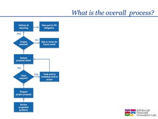 What is the overall process?
 