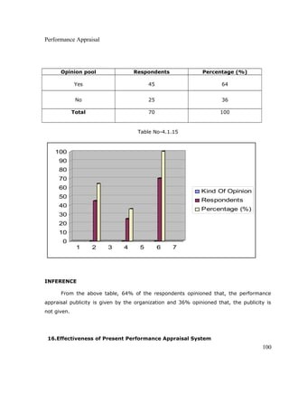 Performance Appraisal
Opinion pool Respondents Percentage (%)
Yes 45 64
No 25 36
Total 70 100
Table No-4.1.15
0
10
20
30
40
50
60
70
80
90
100
1 2 3 4 5 6 7
Kind Of Opinion
Respondents
Percentage (%)
INFERENCE
From the above table, 64% of the respondents opinioned that, the performance
appraisal publicity is given by the organization and 36% opinioned that, the publicity is
not given.
16.Effectiveness of Present Performance Appraisal System
100
 