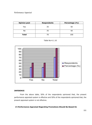Performance Appraisal
Opinion pool Respondents Percentage (%)
Yes 35 50
No 35 50
Total 70 100
Table No-4.1.16
0
10
20
30
40
50
60
70
80
90
100
Yes No Total
Respondents
Percentage (%)
INFERENCE
From the above table, 50% of the respondents opinioned that, the present
performance appraisal system is effective and 50% of the respondents opinioned that, the
present appraisal system is not effective.
17.Performance Appraisal Regarding Promotions Should Be Based On
101
 