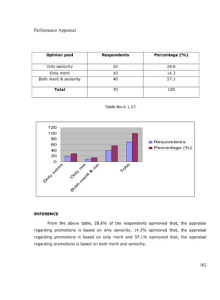 Performance Appraisal
Opinion pool Respondents Percentage (%)
Only seniority 20 28.6
Only merit 10 14.3
Both merit & seniority 40 57.1
Total 70 100
Table No-4.1.17
0
20
40
60
80
100
120
O
n
ly
s
e
n
io
rity
O
n
ly
m
e
rit
B
o
th
m
e
rit
&
s
e
n
io
rity
T
o
ta
l
Respondents
Percentage (%)
INFERENCE
From the above table, 28.6% of the respondents opinioned that, the appraisal
regarding promotions is based on only seniority, 14.3% opinioned that, the appraisal
regarding promotions is based on only merit and 57.1% opinioned that, the appraisal
regarding promotions is based on both merit and seniority.
102
 