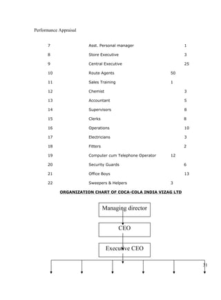 Performance Appraisal
7 Asst. Personal manager 1
8 Store Executive 3
9 Central Executive 25
10 Route Agents 50
11 Sales Training 1
12 Chemist 3
13 Accountant 5
14 Supervisors 8
15 Clerks 8
16 Operations 10
17 Electricians 3
18 Fitters 2
19 Computer cum Telephone Operator 12
20 Security Guards 6
21 Office Boys 13
22 Sweepers & Helpers 3
ORGANIZATION CHART OF COCA-COLA INDIA VIZAG LTD
31
Managing director
CEO
Executive CEO
 