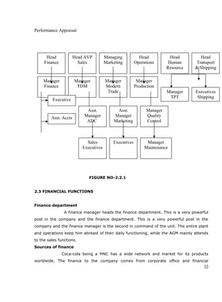 Performance Appraisal
FIGURE NO-2.2.1
2.3 FINANCIAL FUNCTIONS
Finance department
A finance manager heads the finance department. This is a very powerful
post in the company and the finance department. This is a very powerful post in the
company and the finance manager is the second in command of the unit. The entire plant
and operations keep him abreast of their daily functioning, while the AGM mainly attends
to the sales functions.
Sources of finance
Coca-cola being a MNC has a wide network and market for its products
worldwide. The finance to the company comes from corporate office and financial
32
Head
Finance
Head AVP
Sales
Managing
Marketing
Head
Operations
Head
Human
Resource
Head
Transport
& Shipping
Manager
Finance
Manager
TDM
Manager
Modern
Trade
Manager
Production
Manager
TPT
Executives
Shipping
Asst. Accts
Executive
Asst.
Manager
ADC
Asst.
Manager
Marketing
Manager
Quality
Control
Sales
Executives
Executives Manager
Maintenance
 
