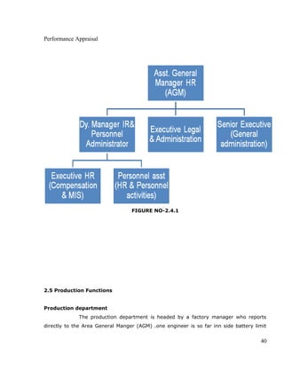 Performance Appraisal
FIGURE NO-2.4.1
2.5 Production Functions
Production department
The production department is headed by a factory manager who reports
directly to the Area General Manger (AGM) .one engineer is so far inn side battery limit
40
 