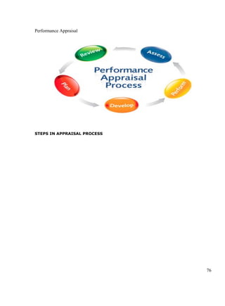 Performance Appraisal
STEPS IN APPRAISAL PROCESS
76
 