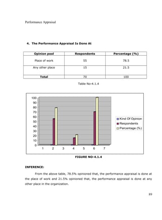 Performance Appraisal
4. The Performance Appraisal Is Done At
Opinion pool Respondents Percentage (%)
Place of work 55 78.5
Any other place 15 21.5
Total 70 100
Table No-4.1.4
0
10
20
30
40
50
60
70
80
90
100
1 2 3 4 5 6 7
Kind Of Opinion
Respondents
Percentage (%)
FIGURE NO-4.1.4
INFERENCE:
From the above table, 78.5% opinioned that, the performance appraisal is done at
the place of work and 21.5% opinioned that, the performance appraisal is done at any
other place in the organization.
89
 