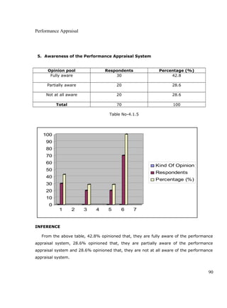 Performance Appraisal
5. Awareness of the Performance Appraisal System
Opinion pool Respondents Percentage (%)
Fully aware 30 42.8
Partially aware 20 28.6
Not at all aware 20 28.6
Total 70 100
Table No-4.1.5
0
10
20
30
40
50
60
70
80
90
100
1 2 3 4 5 6 7
Kind Of Opinion
Respondents
Percentage (%)
INFERENCE
From the above table, 42.8% opinioned that, they are fully aware of the performance
appraisal system, 28.6% opinioned that, they are partially aware of the performance
appraisal system and 28.6% opinioned that, they are not at all aware of the performance
appraisal system.
90
 
