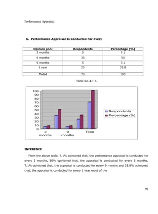Performance Appraisal
6. Performance Appraisal Is Conducted For Every
Opinion pool Respondents Percentage (%)
3 months 5 7.1
6 months 35 50
9 months 5 7.1
1 year 25 35.8
Total 70 100
Table No-4.1.6
0
10
20
30
40
50
60
70
80
90
100
3
months
9
months
Total
Respondents
Percentage (%)
INFERENCE
From the above table, 7.1% opinioned that, the performance appraisal is conducted for
every 3 months, 50% opinioned that, the appraisal is conducted for every 6 months,
7.1% opinioned that, the appraisal is conducted for every 9 months and 35.8% opinioned
that, the appraisal is conducted for every 1 year most of the
91
 