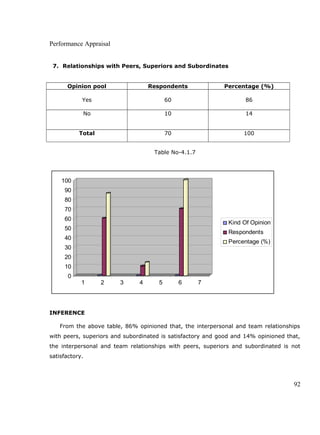 Performance Appraisal
7. Relationships with Peers, Superiors and Subordinates
Opinion pool Respondents Percentage (%)
Yes 60 86
No 10 14
Total 70 100
Table No-4.1.7
0
10
20
30
40
50
60
70
80
90
100
1 2 3 4 5 6 7
Kind Of Opinion
Respondents
Percentage (%)
INFERENCE
From the above table, 86% opinioned that, the interpersonal and team relationships
with peers, superiors and subordinated is satisfactory and good and 14% opinioned that,
the interpersonal and team relationships with peers, superiors and subordinated is not
satisfactory.
92
 