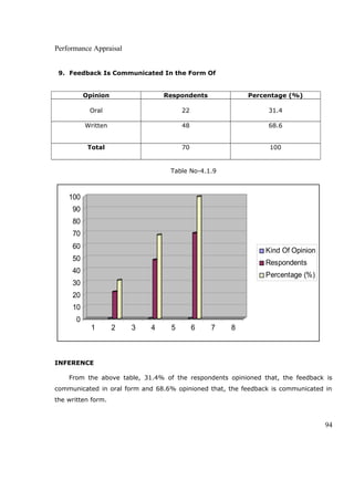 Performance Appraisal
9. Feedback Is Communicated In the Form Of
Opinion Respondents Percentage (%)
Oral 22 31.4
Written 48 68.6
Total 70 100
Table No-4.1.9
0
10
20
30
40
50
60
70
80
90
100
1 2 3 4 5 6 7 8
Kind Of Opinion
Respondents
Percentage (%)
INFERENCE
From the above table, 31.4% of the respondents opinioned that, the feedback is
communicated in oral form and 68.6% opinioned that, the feedback is communicated in
the written form.
94
 