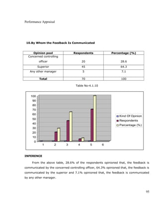 Performance Appraisal
10.By Whom the Feedback Is Communicated
Opinion pool Respondents Percentage (%)
Concerned controlling
officer 20 28.6
Superior 45 64.3
Any other manager 5 7.1
Total 70 100
Table No-4.1.10
0
10
20
30
40
50
60
70
80
90
100
1 2 3 4 5 6
Kind Of Opinion
Respondents
Percentage (%)
INFERENCE
From the above table, 28.6% of the respondents opinioned that, the feedback is
communicated by the concerned controlling officer, 64.3% opinioned that, the feedback is
communicated by the superior and 7.1% opinioned that, the feedback is communicated
by any other manager.
95
 