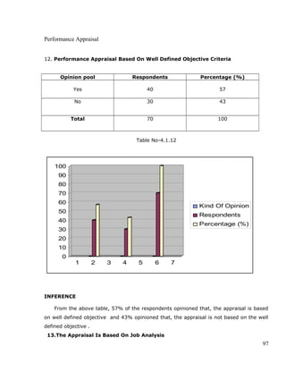 Performance Appraisal
12. Performance Appraisal Based On Well Defined Objective Criteria
Opinion pool Respondents Percentage (%)
Yes 40 57
No 30 43
Total 70 100
Table No-4.1.12
0
10
20
30
40
50
60
70
80
90
100
1 2 3 4 5 6 7
Kind Of Opinion
Respondents
Percentage (%)
INFERENCE
From the above table, 57% of the respondents opinioned that, the appraisal is based
on well defined objective and 43% opinioned that, the appraisal is not based on the well
defined objective .
13.The Appraisal Is Based On Job Analysis
97
 