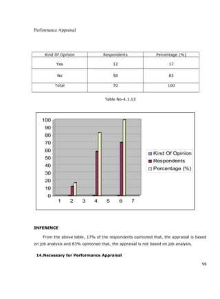 Performance Appraisal
Kind Of Opinion Respondents Percentage (%)
Yes 12 17
No 58 83
Total 70 100
Table No-4.1.13
0
10
20
30
40
50
60
70
80
90
100
1 2 3 4 5 6 7
Kind Of Opinion
Respondents
Percentage (%)
INFERENCE
From the above table, 17% of the respondents opinioned that, the appraisal is based
on job analysis and 83% opinioned that, the appraisal is not based on job analysis.
14.Necessary for Performance Appraisal
98
 