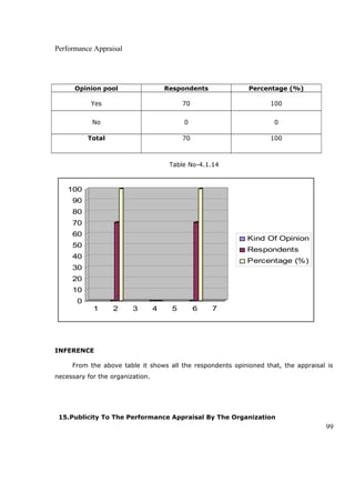 Performance Appraisal
Opinion pool Respondents Percentage (%)
Yes 70 100
No 0 0
Total 70 100
Table No-4.1.14
0
10
20
30
40
50
60
70
80
90
100
1 2 3 4 5 6 7
Kind Of Opinion
Respondents
Percentage (%)
INFERENCE
From the above table it shows all the respondents opinioned that, the appraisal is
necessary for the organization.
15.Publicity To The Performance Appraisal By The Organization
99
 