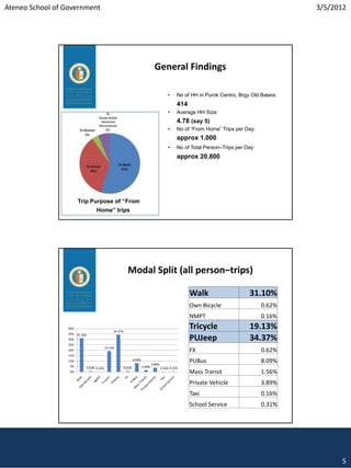 Ateneo School of Government                                                                                                                      3/5/2012




                                                                                    General Findings

                                                                                              •     No of HH in Purok Centro, Brgy Old Balara:
                                                                                                    414
                                                                                              •     Average HH Size:
                                                                                                    4.78 (say 5)
                                                                                              •     No of “From Home” Trips per Day:
                                                                                                    approx 1,000
                                                                                              •     No of Total Person–Trips per Day:
                                                                                                    approx 20,800




                       Trip Purpose of “From
                                    Home” trips




                                                            Modal Split (all person–trips)

                                                                                                          Walk                    31.10%
                                                                                                          Own Bicycle                   0.62%
                                                                                                          NMPT                          0.16%
                 40%
                                                 34.37%
                                                                                                          Tricycle                19.13%
                 35% 31.10%
                 30%                                                                                      PUJeep                  34.37%
                 25%
                                            19.13%
                 20%                                                                                      FX                            0.62%
                 15%
                 10%                                              8.09%
                                                                                  3.89%
                                                                                                          PUBus                         8.09%
                  5%          0.62% 0.16%                 0.62%           1.56%           0.16% 0.31%
                  0%                                                                                      Mass Transit                  1.56%
                                                                                                          Private Vehicle               3.89%
                                                                                                          Taxi                          0.16%
                                                                                                          School Service                0.31%




                                                                                                                                                       5
 