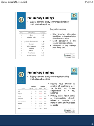 Ateneo School of Government                                                                                                                  3/5/2012




                                          Preliminary Findings
                                          • Supply-demand study on transport/mobility
                                            products and services

                                                                                              Information services

                     Rank                  Information                 Average
                          1                    Cost                         1.96
                                                                                              •   Most important information
                                                                                                  considered by travelers is the
                          2              Length of Time                     2.75
                                                                                                  cost of transportation.
                          3         Available Transportation                2.78
                                                                                              •   Least considered is the
                                                                                                  service features available.
                          4                 Direction                       3.16
                          5              Safety Features                    4.04              •   Willingness to pay: average
                          6                 Distance                        4.22
                                                                                                  price = Php 6.65
                          7                  Others                            5
                          8               Travel Route                      6.16                                with generous support from
                          9              Service Features                   6.25




                                          Preliminary Findings
                                          • Supply-demand study on transport/mobility
                                            products and services

                                                                                            • Majority have difficulty in
                                                     Frequency         Percentage             availing of healthcare (n =
                              Services        Difficult     Easy   Difficult       Easy       20, 64.52%) and finding
                 Food                            9           22     29.03          70.97      employment (n = 18,
                 Healthcare                      20          11     64.52          35.48      58.06%).
                 Clothing                        12          19     38.71          61.29    • Primary issue: not in terms
                 Employment                      18          13     58.06          41.94      of inaccessibility directly
                 Government Services             15          16     48.39          51.61      related to transport, but
                 Sanitation                      7           24     22.58          77.42      more in terms of actual cost
                 Water                           7           24     22.58          77.42
                                                                                              of goods
                 Others                                      31      0.00          100.00                       with generous support from




                                                                                                                                                  14
 