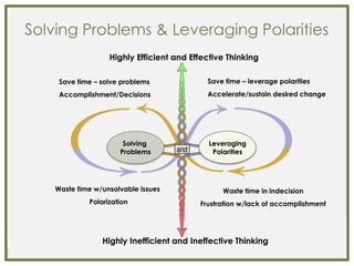 40Polarity Thinking
Save time – solve problems
Accomplishment/Decisions
and
Waste time w/unsolvable issues
Polarization
Sa...