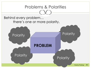 44Polarity Thinking
Problems & Polarities
Behind every problem…
there‟s one or more polarity.
Polarity
Polarity
Polarity
P...