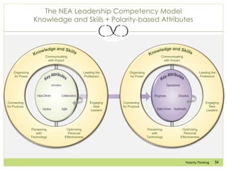 54Polarity Thinking
The NEA Leadership Competency Model
Knowledge and Skills + Polarity-based Attributes
Pioneering
with
T...